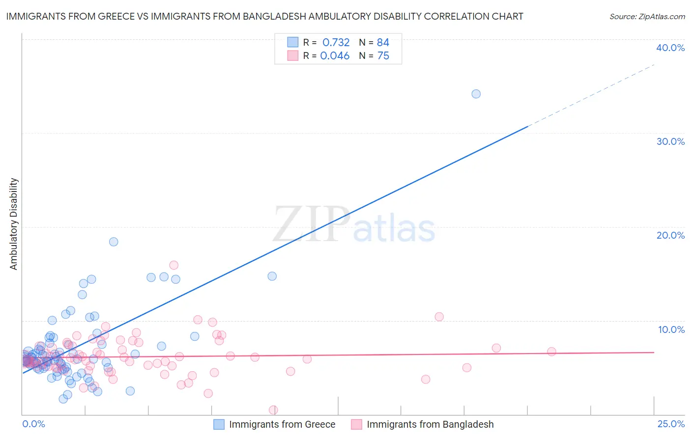 Immigrants from Greece vs Immigrants from Bangladesh Ambulatory Disability