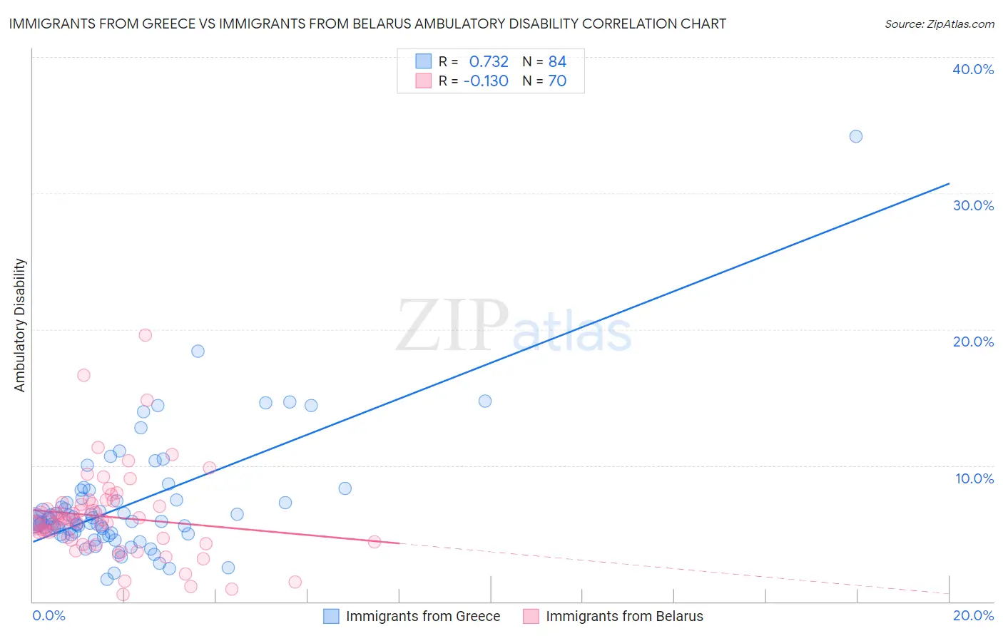 Immigrants from Greece vs Immigrants from Belarus Ambulatory Disability
