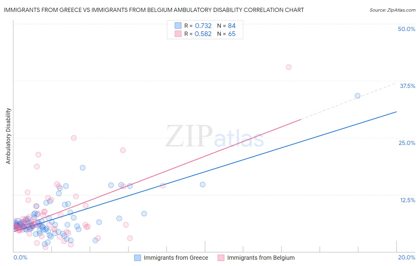 Immigrants from Greece vs Immigrants from Belgium Ambulatory Disability