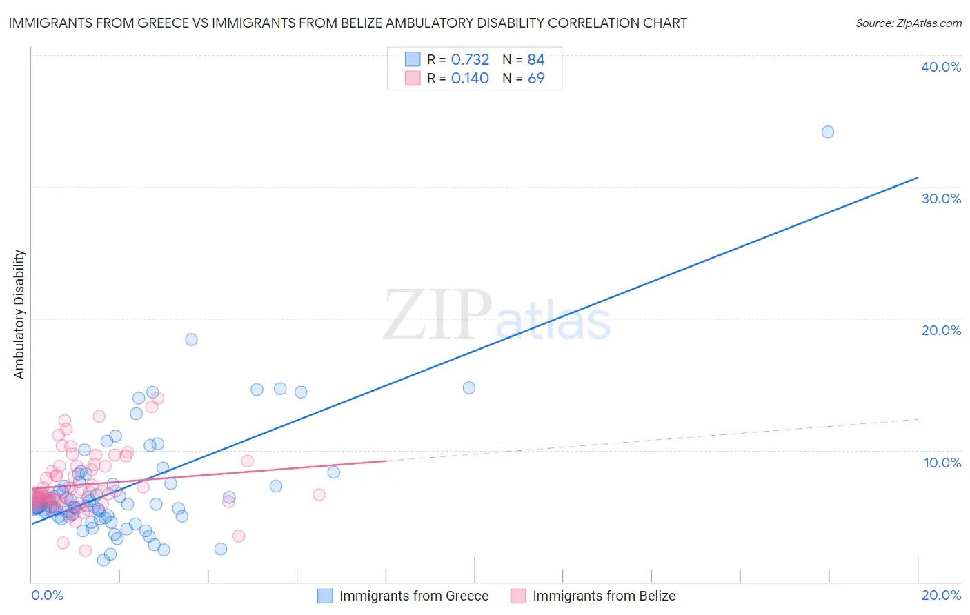 Immigrants from Greece vs Immigrants from Belize Ambulatory Disability
