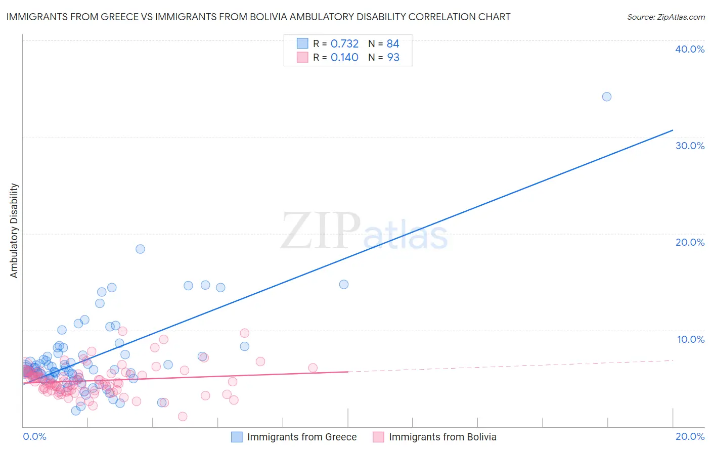 Immigrants from Greece vs Immigrants from Bolivia Ambulatory Disability