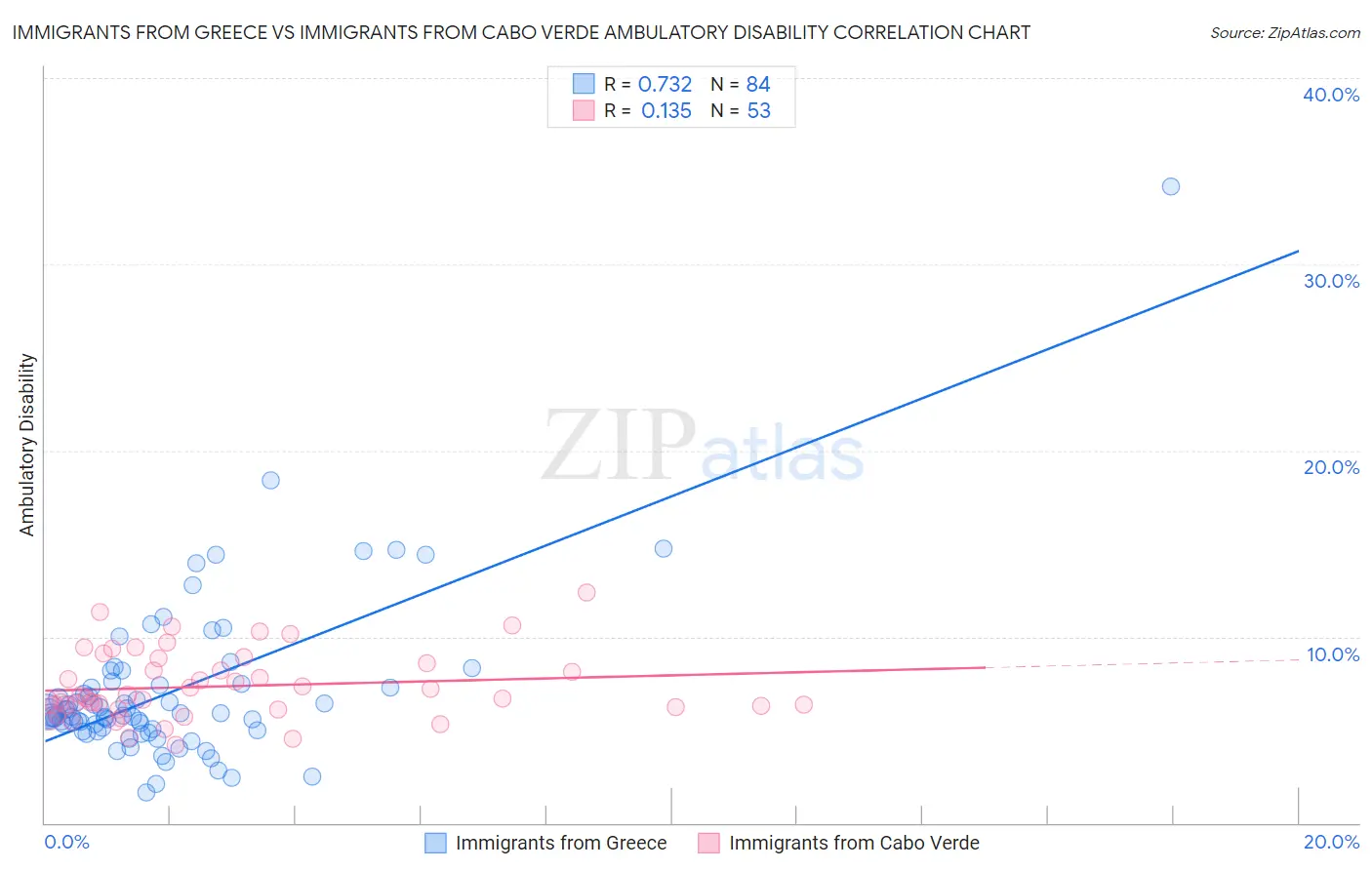 Immigrants from Greece vs Immigrants from Cabo Verde Ambulatory Disability