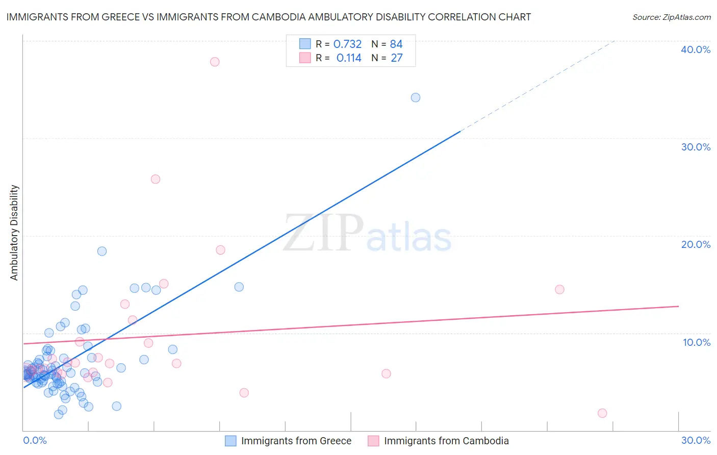 Immigrants from Greece vs Immigrants from Cambodia Ambulatory Disability
