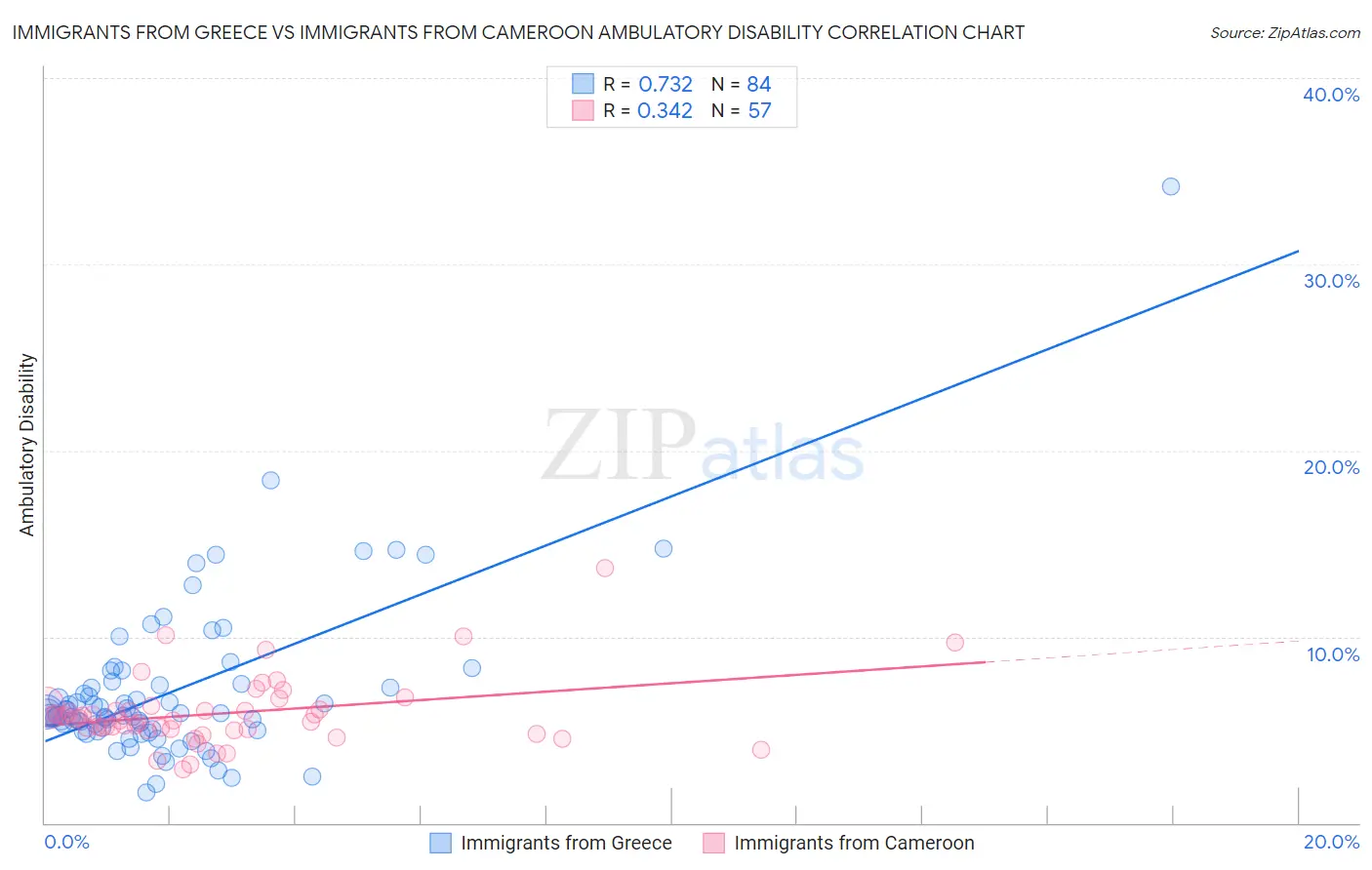 Immigrants from Greece vs Immigrants from Cameroon Ambulatory Disability