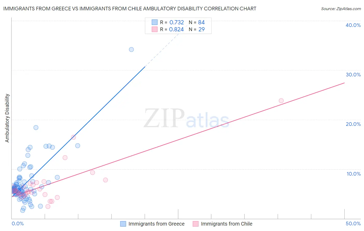 Immigrants from Greece vs Immigrants from Chile Ambulatory Disability