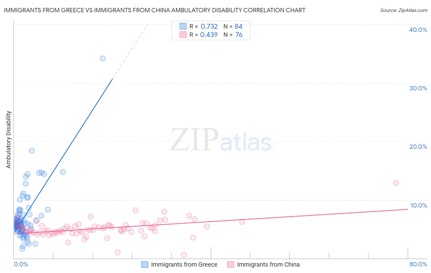 Immigrants from Greece vs Immigrants from China Ambulatory Disability