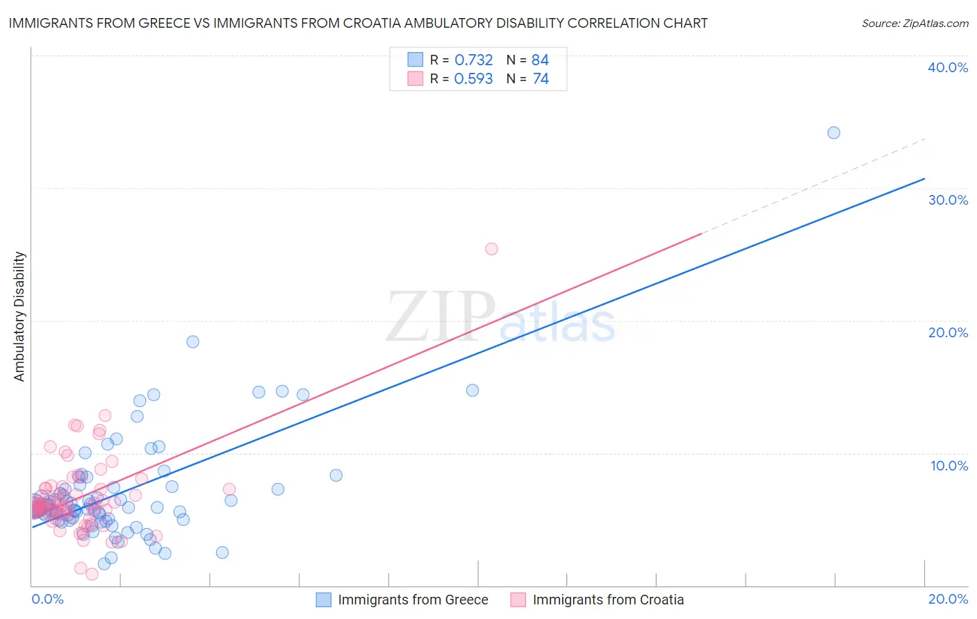 Immigrants from Greece vs Immigrants from Croatia Ambulatory Disability