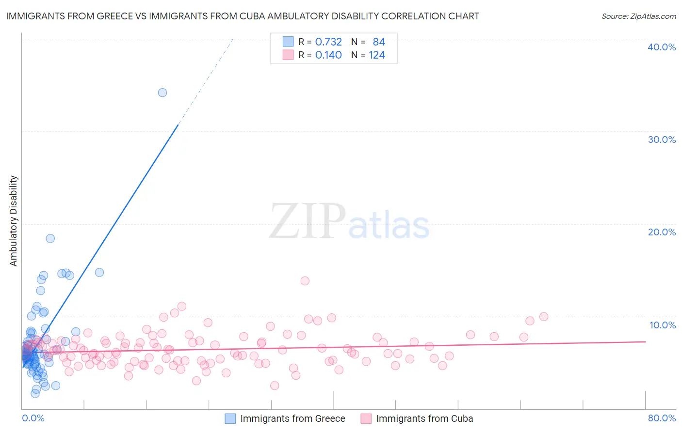 Immigrants from Greece vs Immigrants from Cuba Ambulatory Disability
