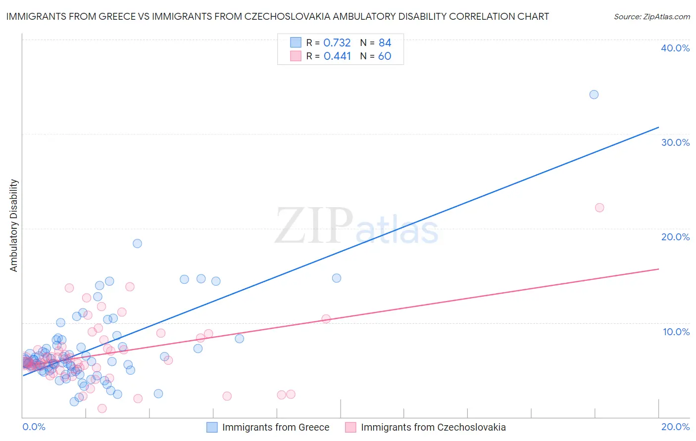 Immigrants from Greece vs Immigrants from Czechoslovakia Ambulatory Disability