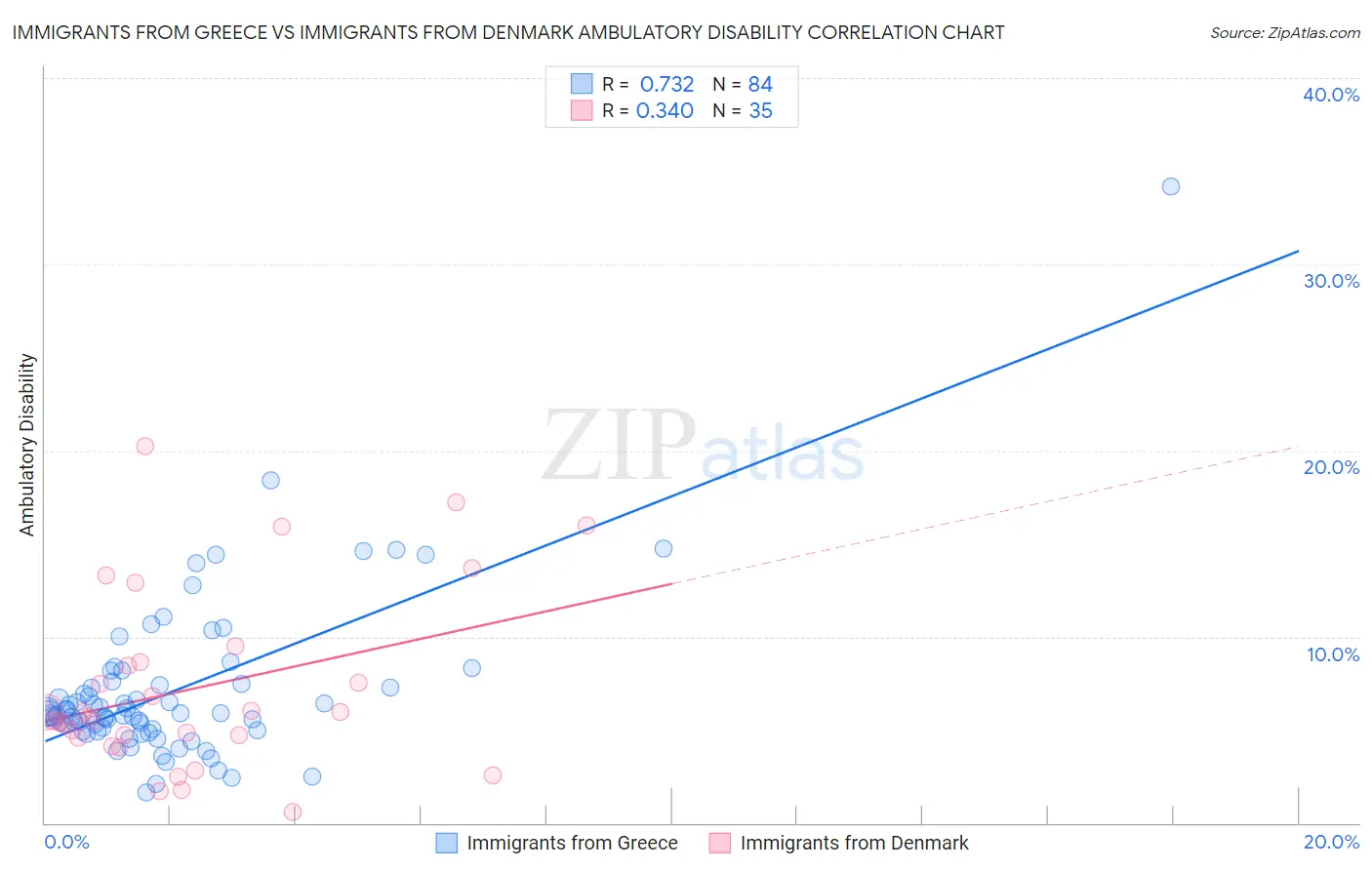 Immigrants from Greece vs Immigrants from Denmark Ambulatory Disability