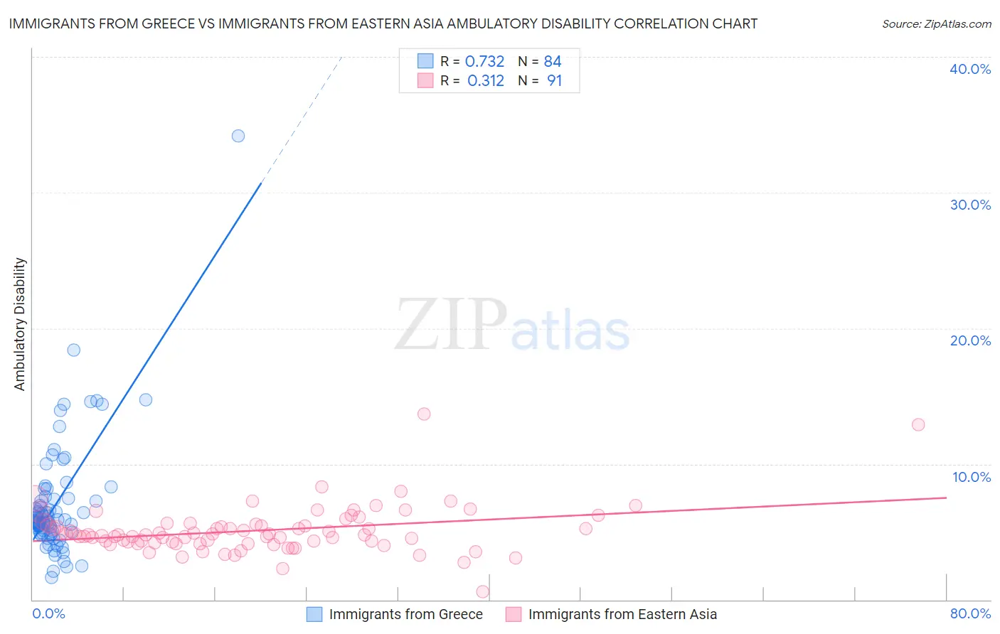 Immigrants from Greece vs Immigrants from Eastern Asia Ambulatory Disability