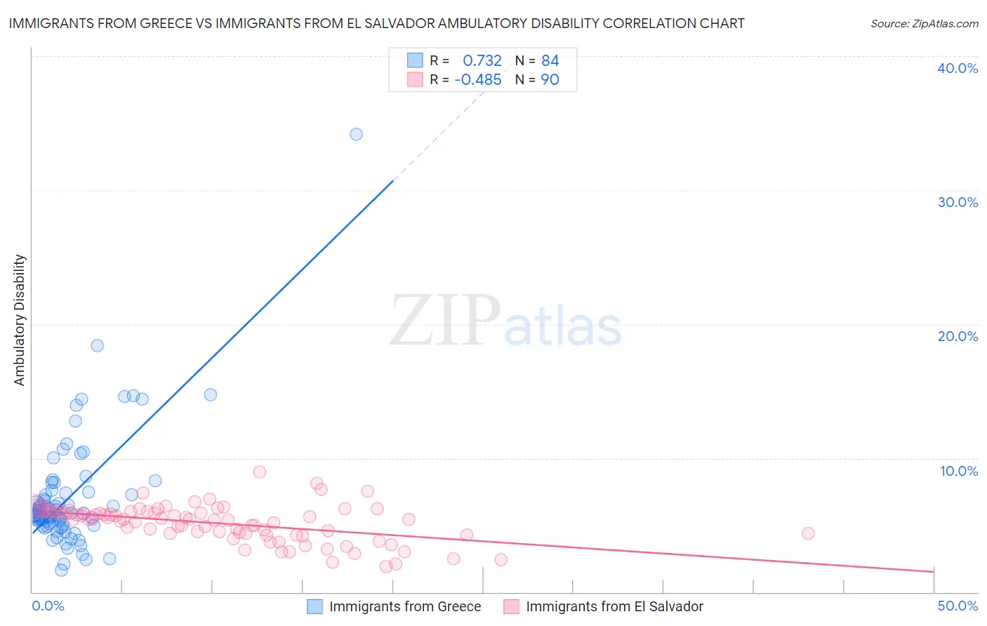 Immigrants from Greece vs Immigrants from El Salvador Ambulatory Disability