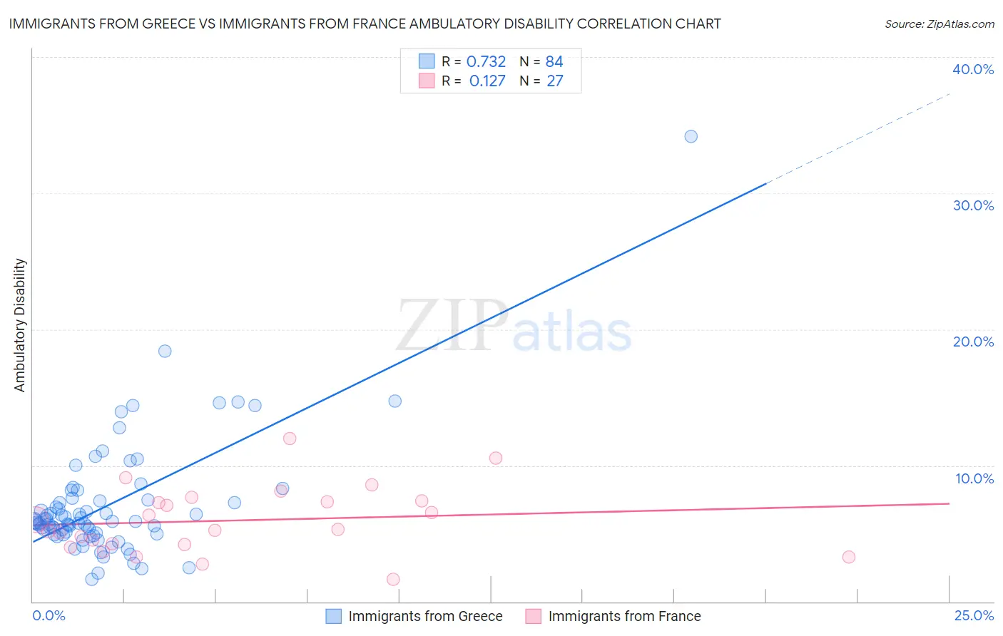 Immigrants from Greece vs Immigrants from France Ambulatory Disability