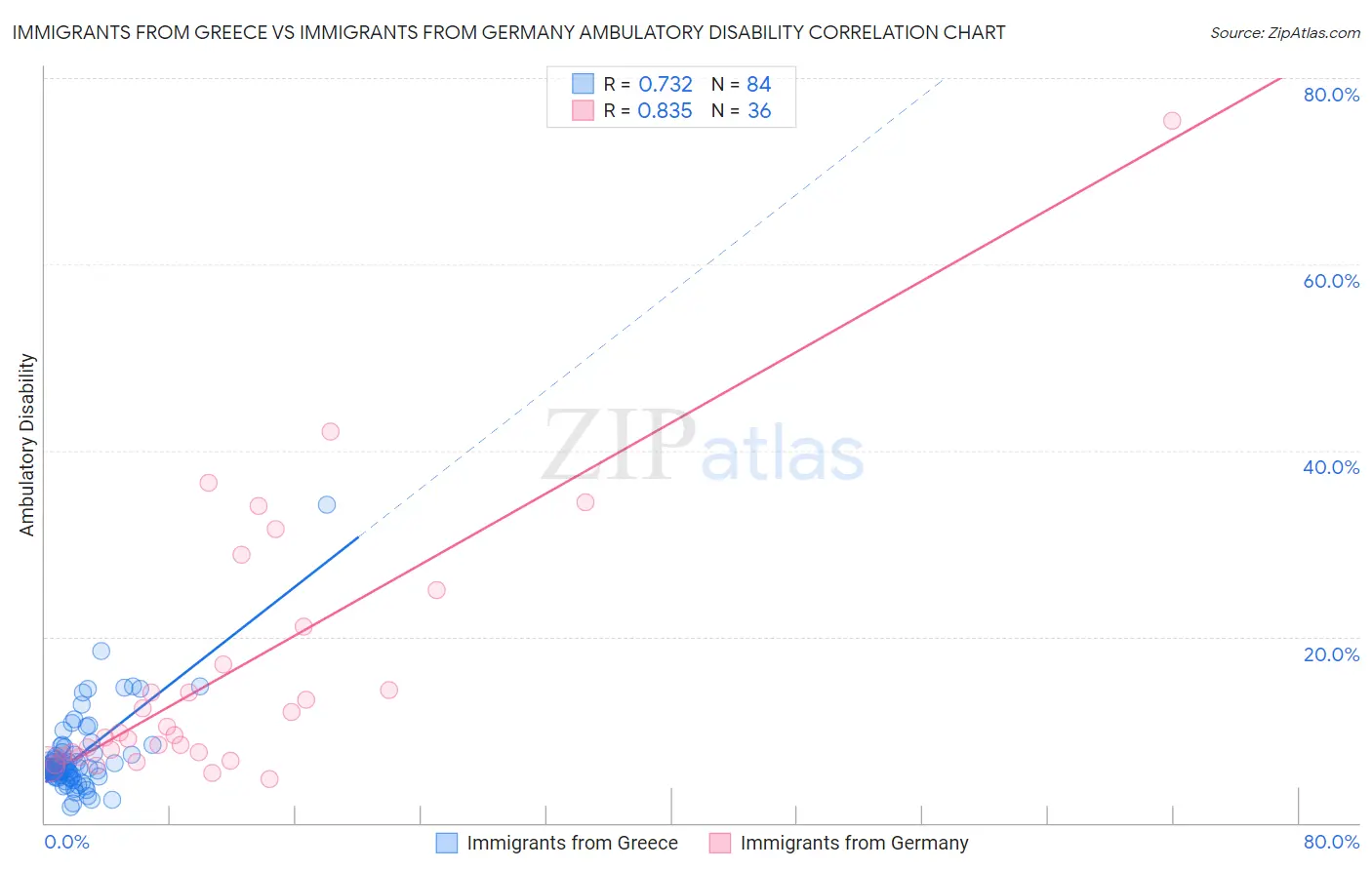 Immigrants from Greece vs Immigrants from Germany Ambulatory Disability