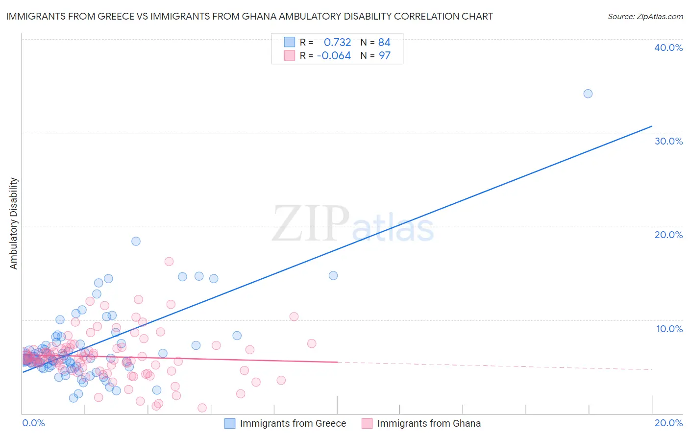 Immigrants from Greece vs Immigrants from Ghana Ambulatory Disability