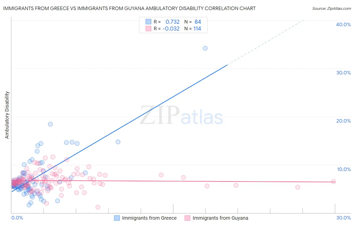 Immigrants from Greece vs Immigrants from Guyana Ambulatory Disability
