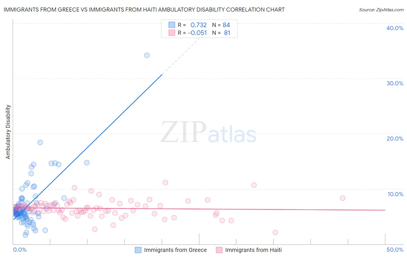 Immigrants from Greece vs Immigrants from Haiti Ambulatory Disability