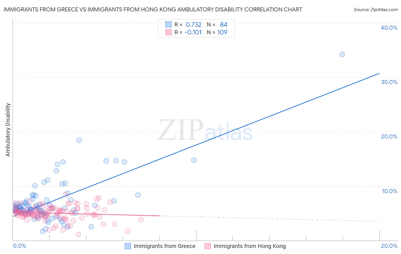 Immigrants from Greece vs Immigrants from Hong Kong Ambulatory Disability
