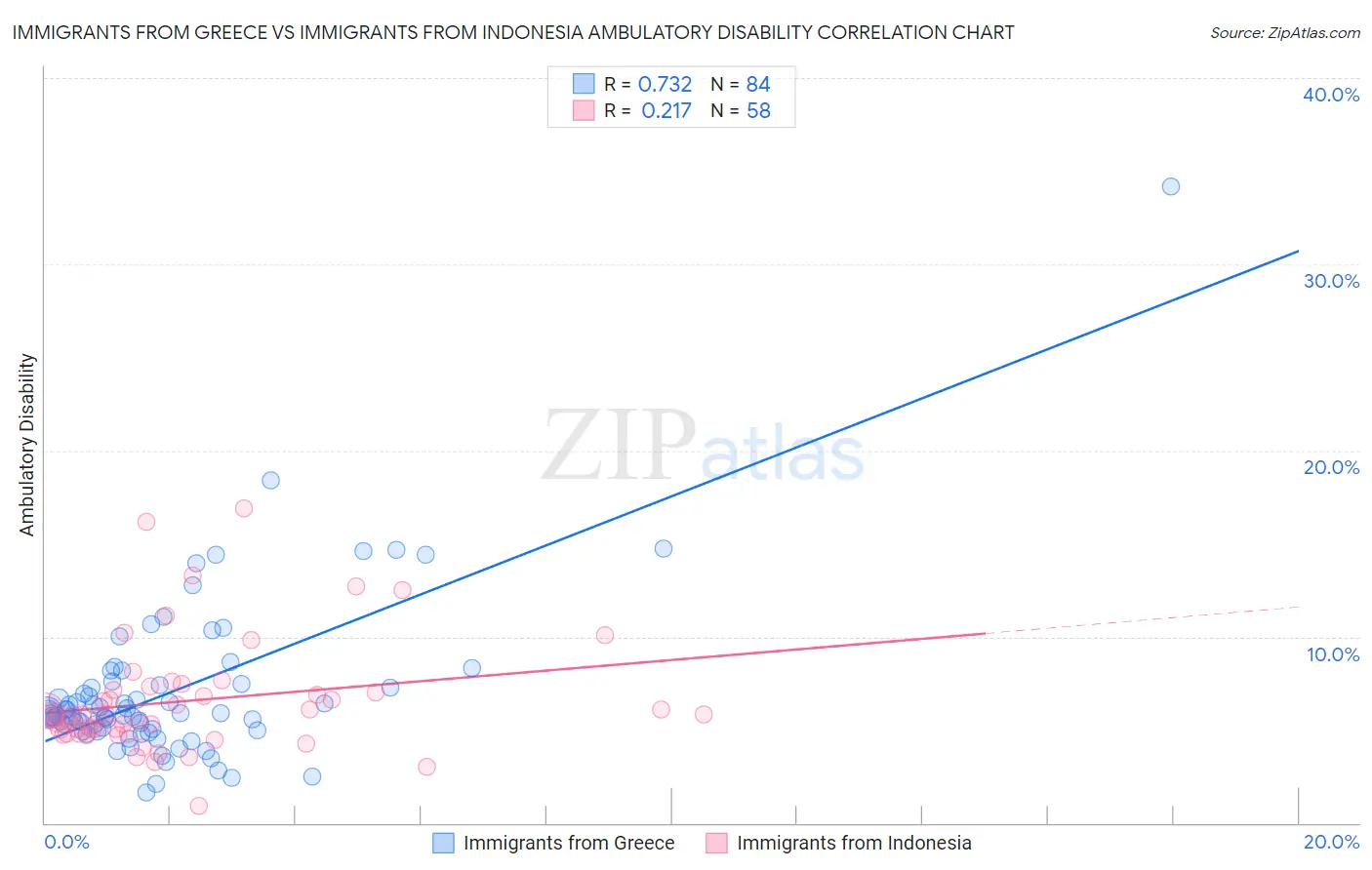 Immigrants from Greece vs Immigrants from Indonesia Ambulatory Disability