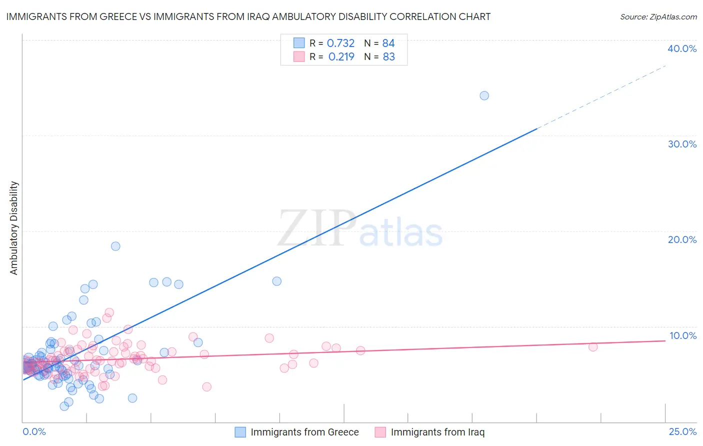 Immigrants from Greece vs Immigrants from Iraq Ambulatory Disability