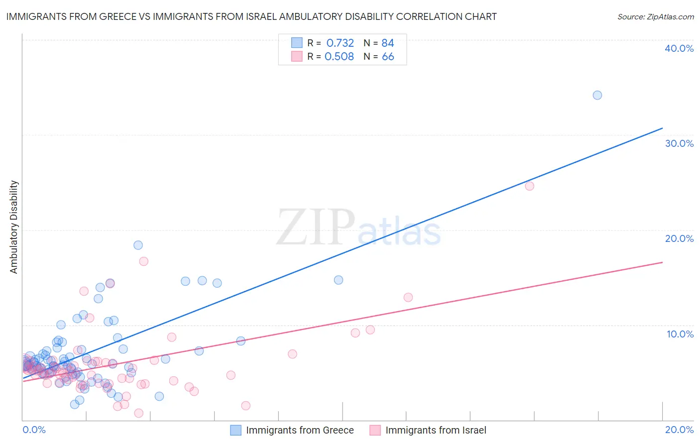 Immigrants from Greece vs Immigrants from Israel Ambulatory Disability