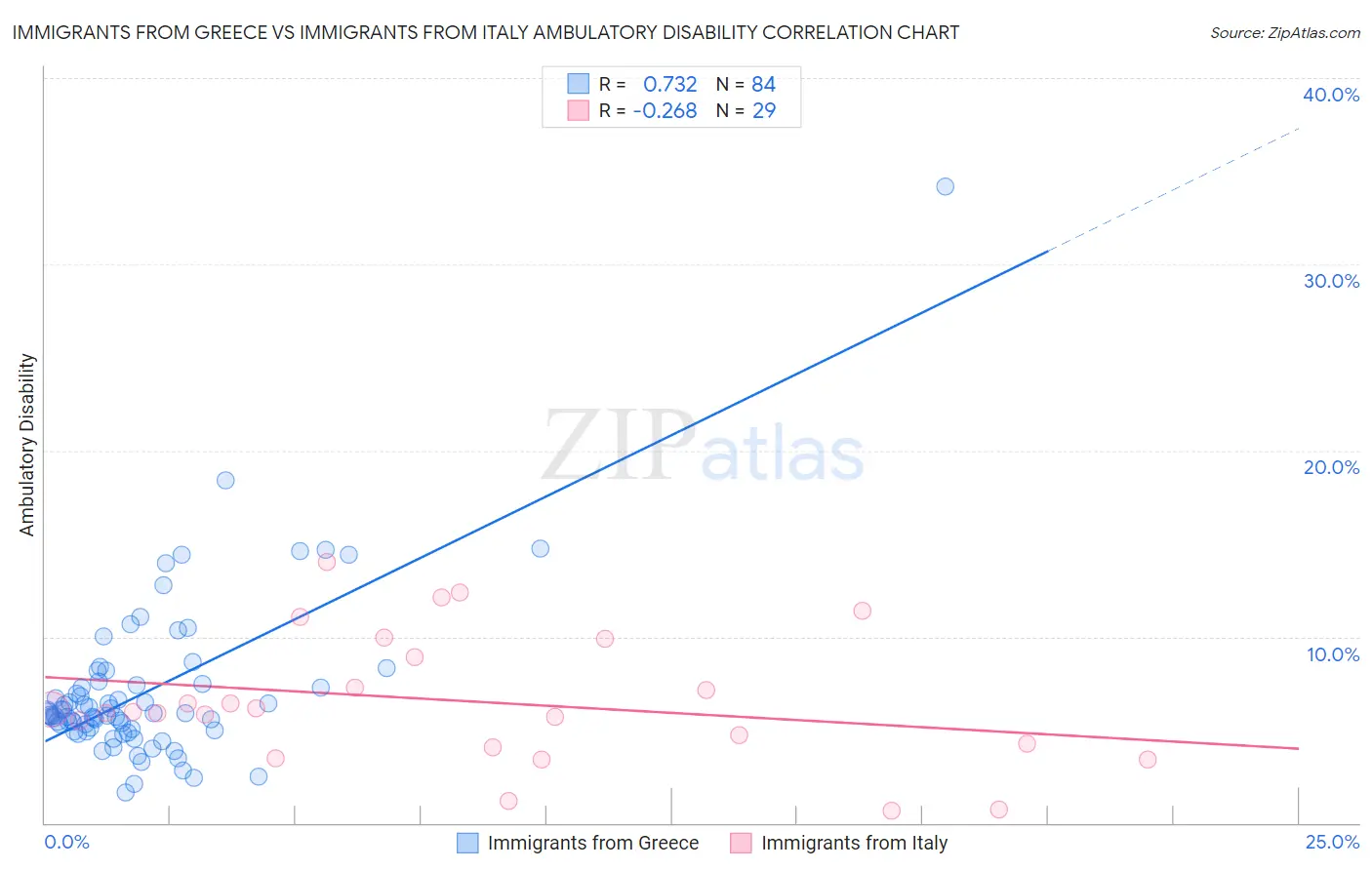 Immigrants from Greece vs Immigrants from Italy Ambulatory Disability