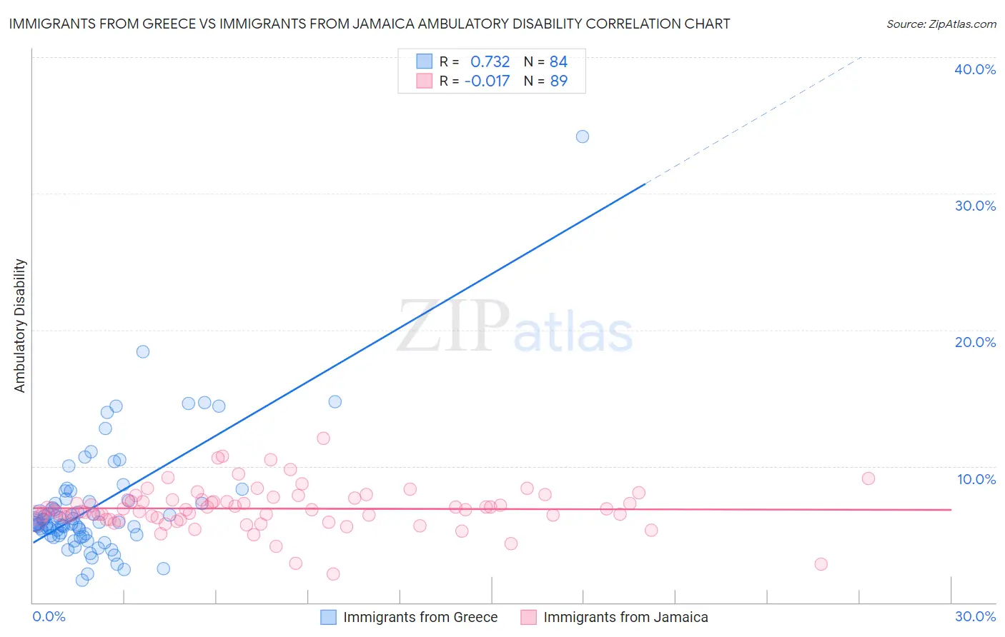 Immigrants from Greece vs Immigrants from Jamaica Ambulatory Disability