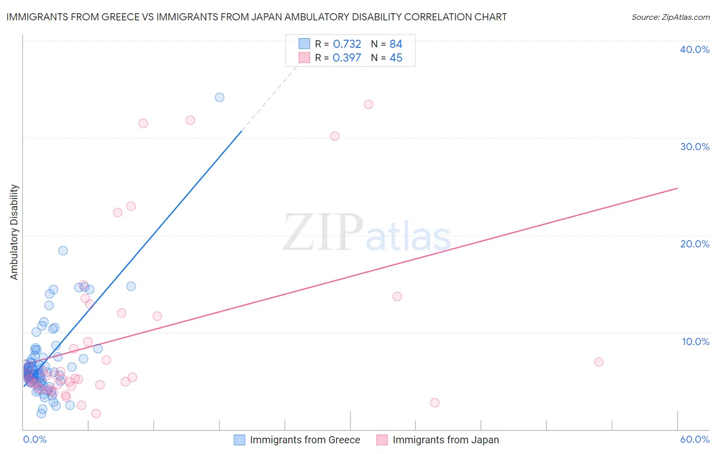 Immigrants from Greece vs Immigrants from Japan Ambulatory Disability