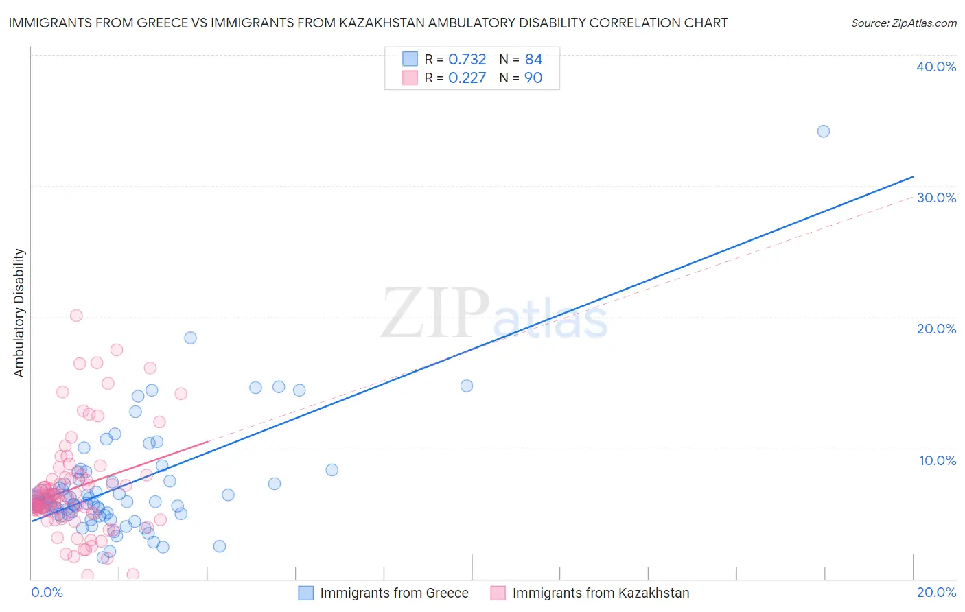 Immigrants from Greece vs Immigrants from Kazakhstan Ambulatory Disability