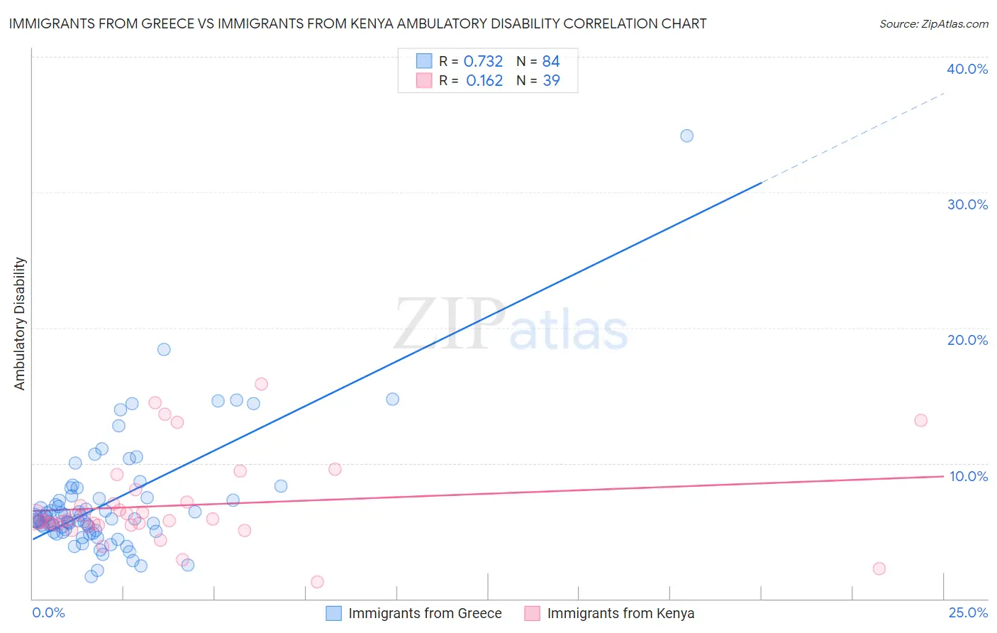 Immigrants from Greece vs Immigrants from Kenya Ambulatory Disability