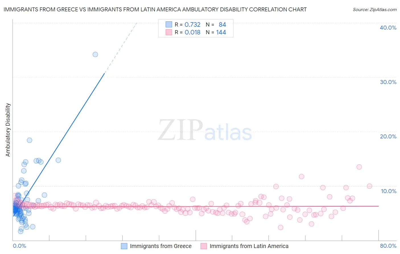 Immigrants from Greece vs Immigrants from Latin America Ambulatory Disability