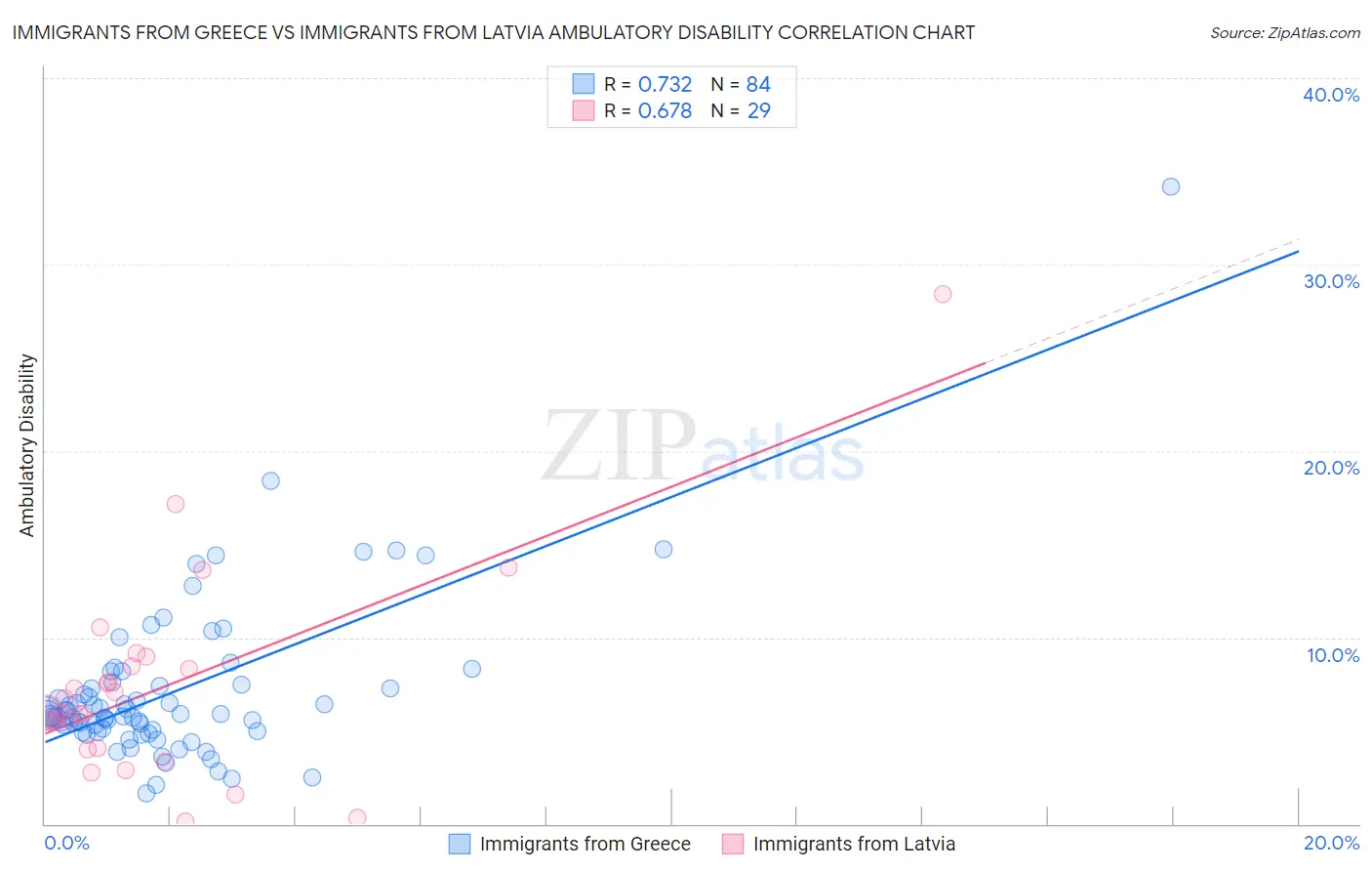 Immigrants from Greece vs Immigrants from Latvia Ambulatory Disability