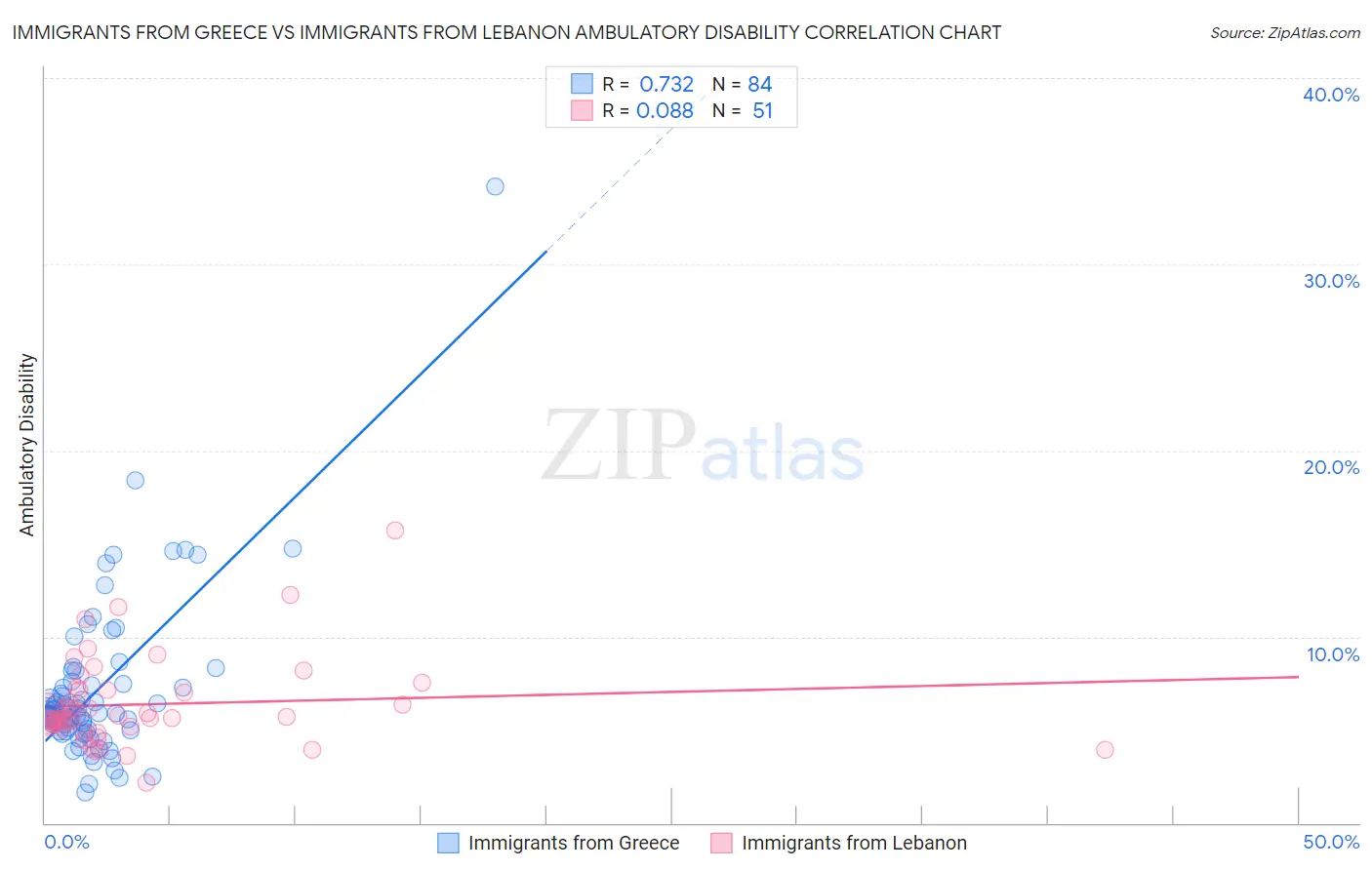 Immigrants from Greece vs Immigrants from Lebanon Ambulatory Disability