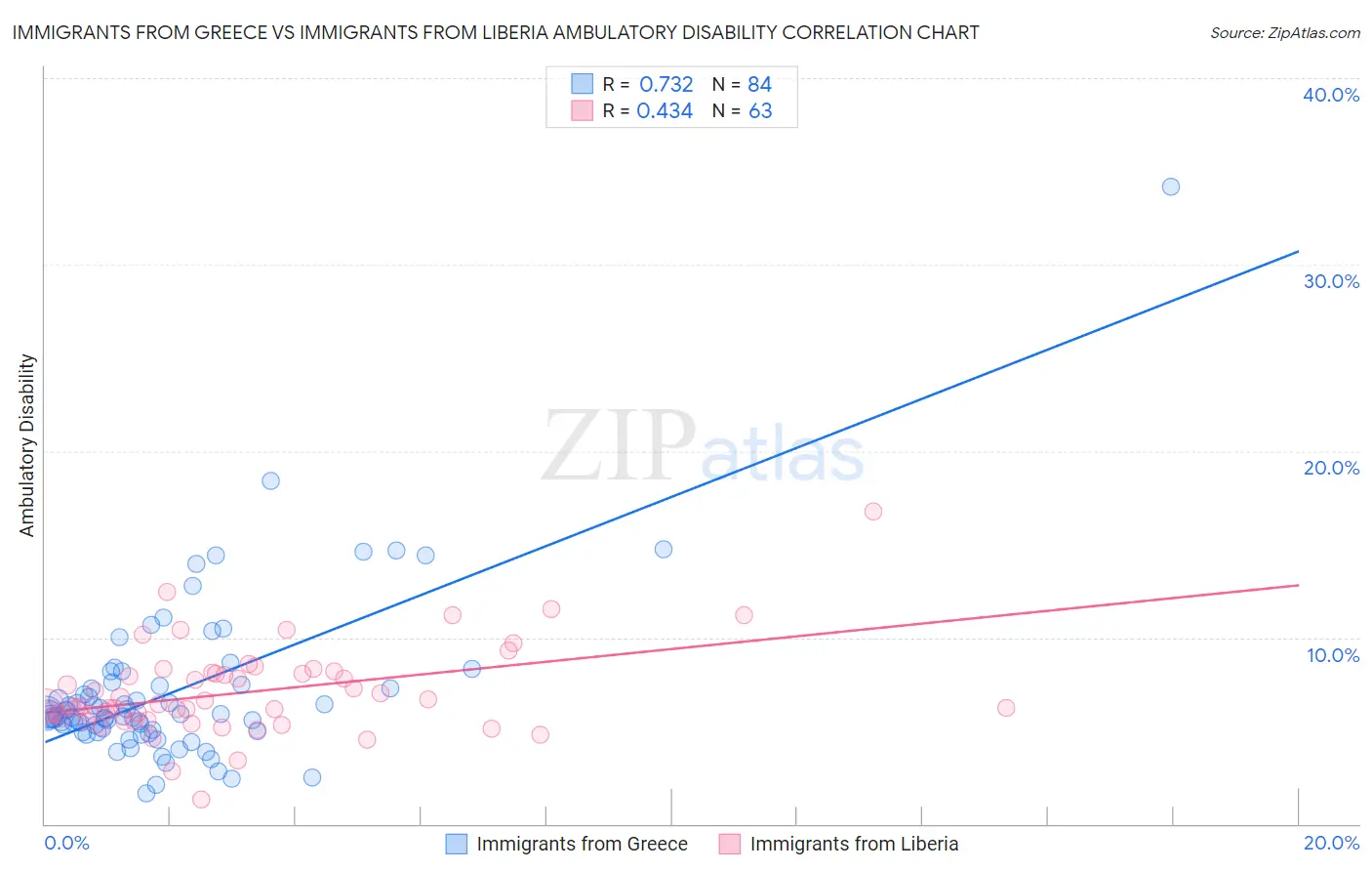 Immigrants from Greece vs Immigrants from Liberia Ambulatory Disability