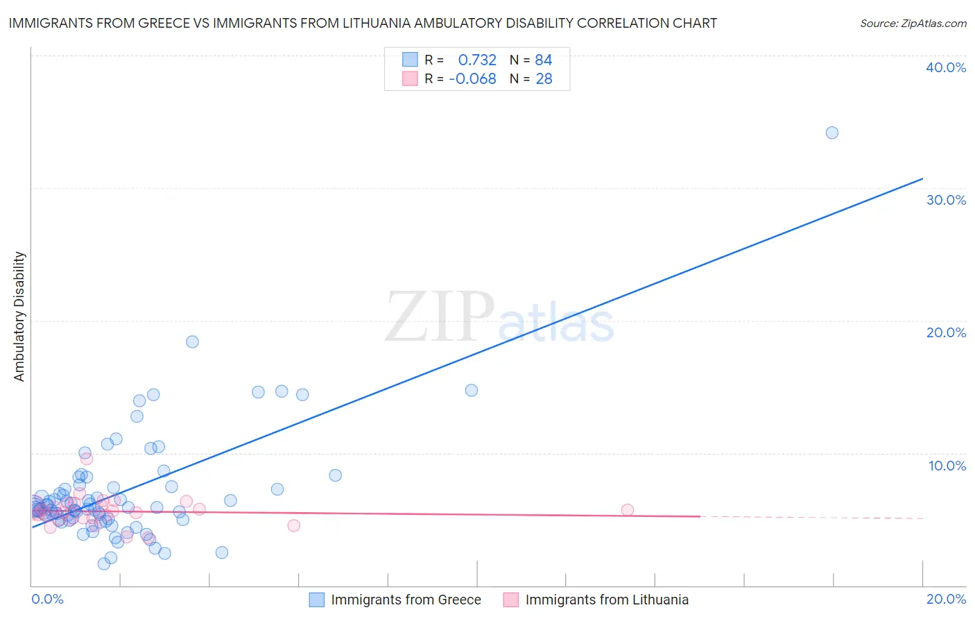 Immigrants from Greece vs Immigrants from Lithuania Ambulatory Disability