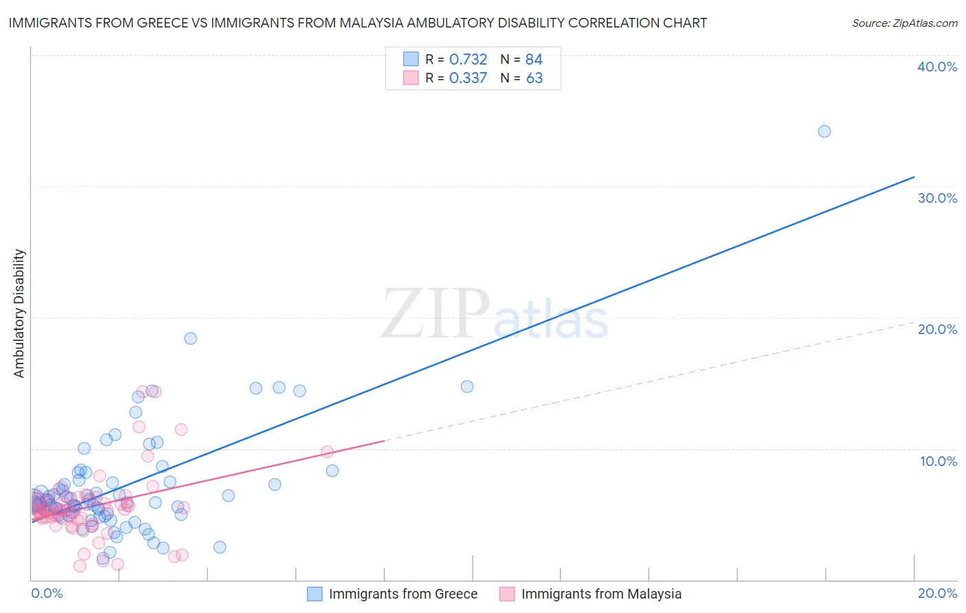 Immigrants from Greece vs Immigrants from Malaysia Ambulatory Disability