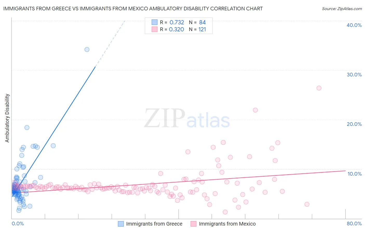 Immigrants from Greece vs Immigrants from Mexico Ambulatory Disability
