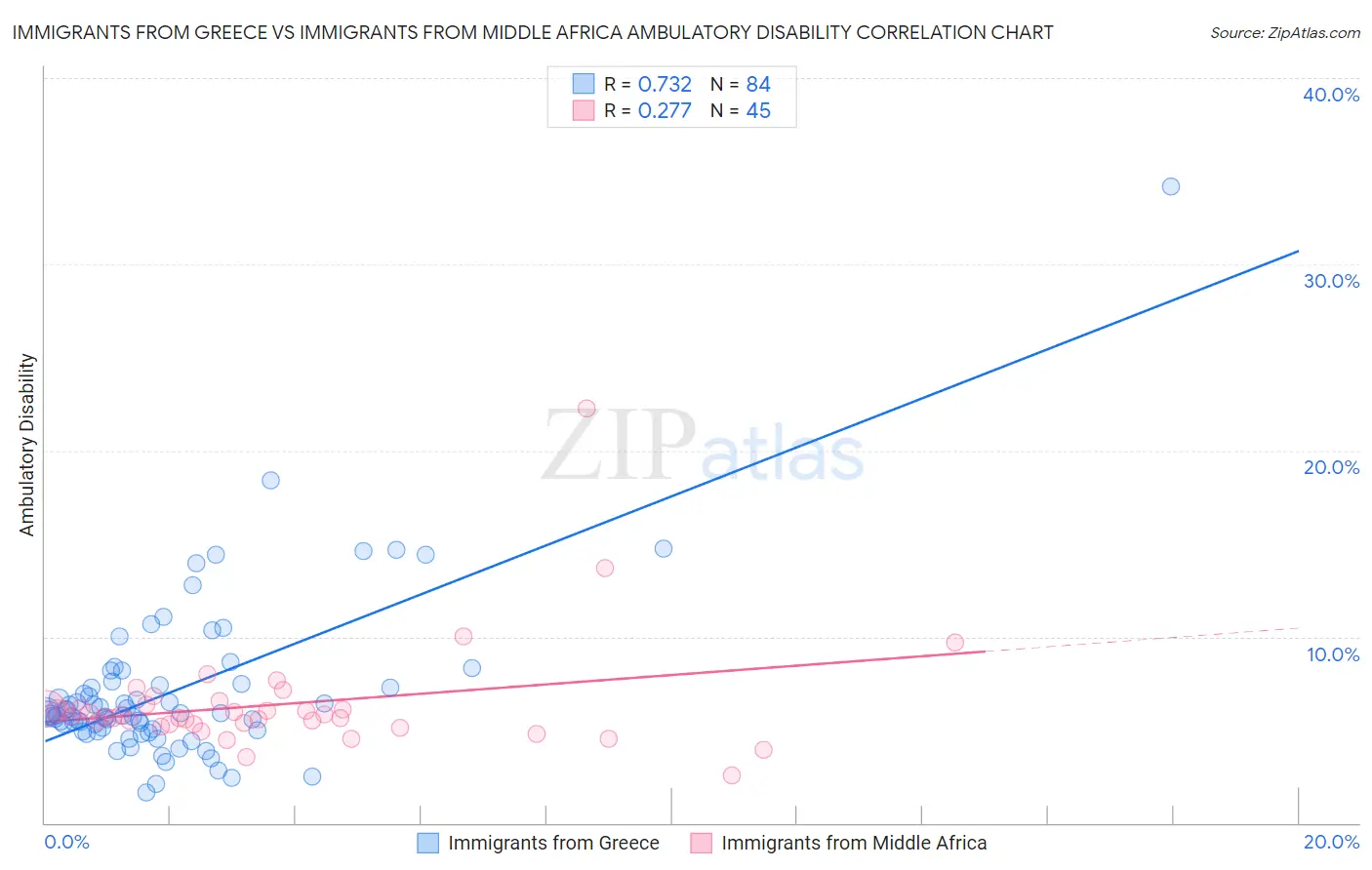 Immigrants from Greece vs Immigrants from Middle Africa Ambulatory Disability