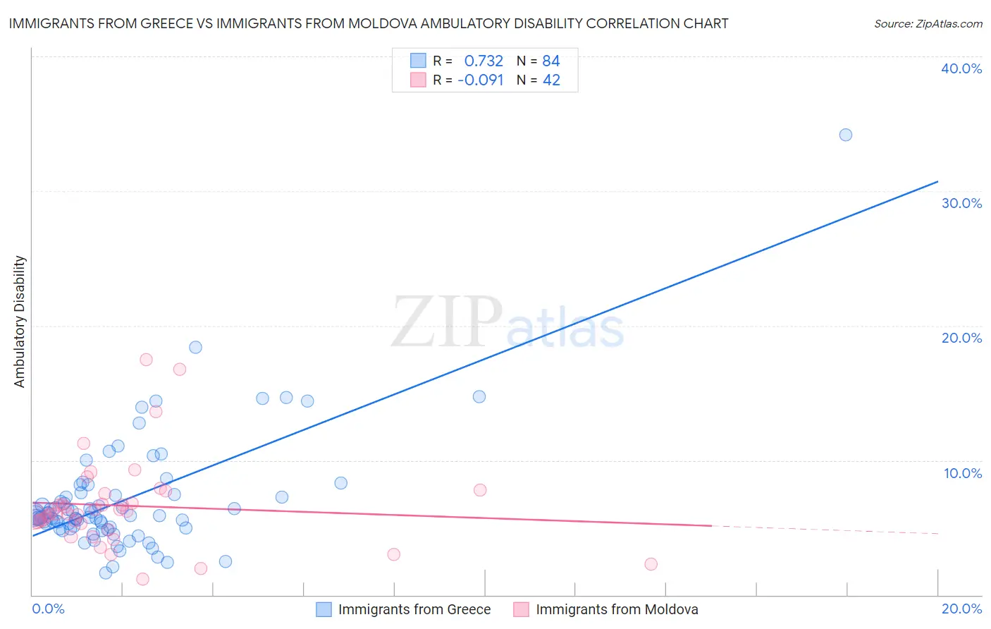Immigrants from Greece vs Immigrants from Moldova Ambulatory Disability