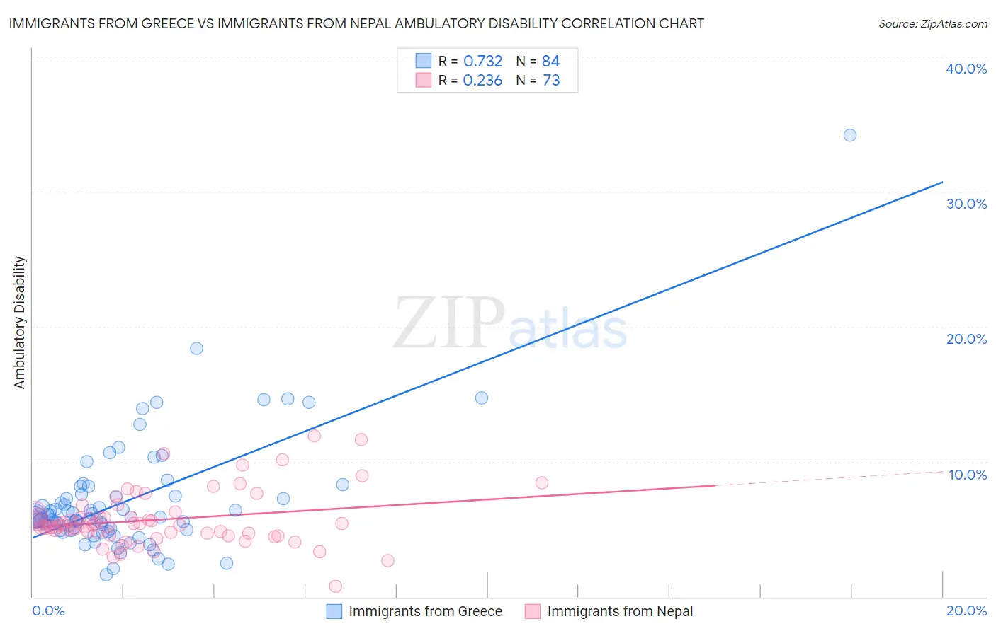 Immigrants from Greece vs Immigrants from Nepal Ambulatory Disability
