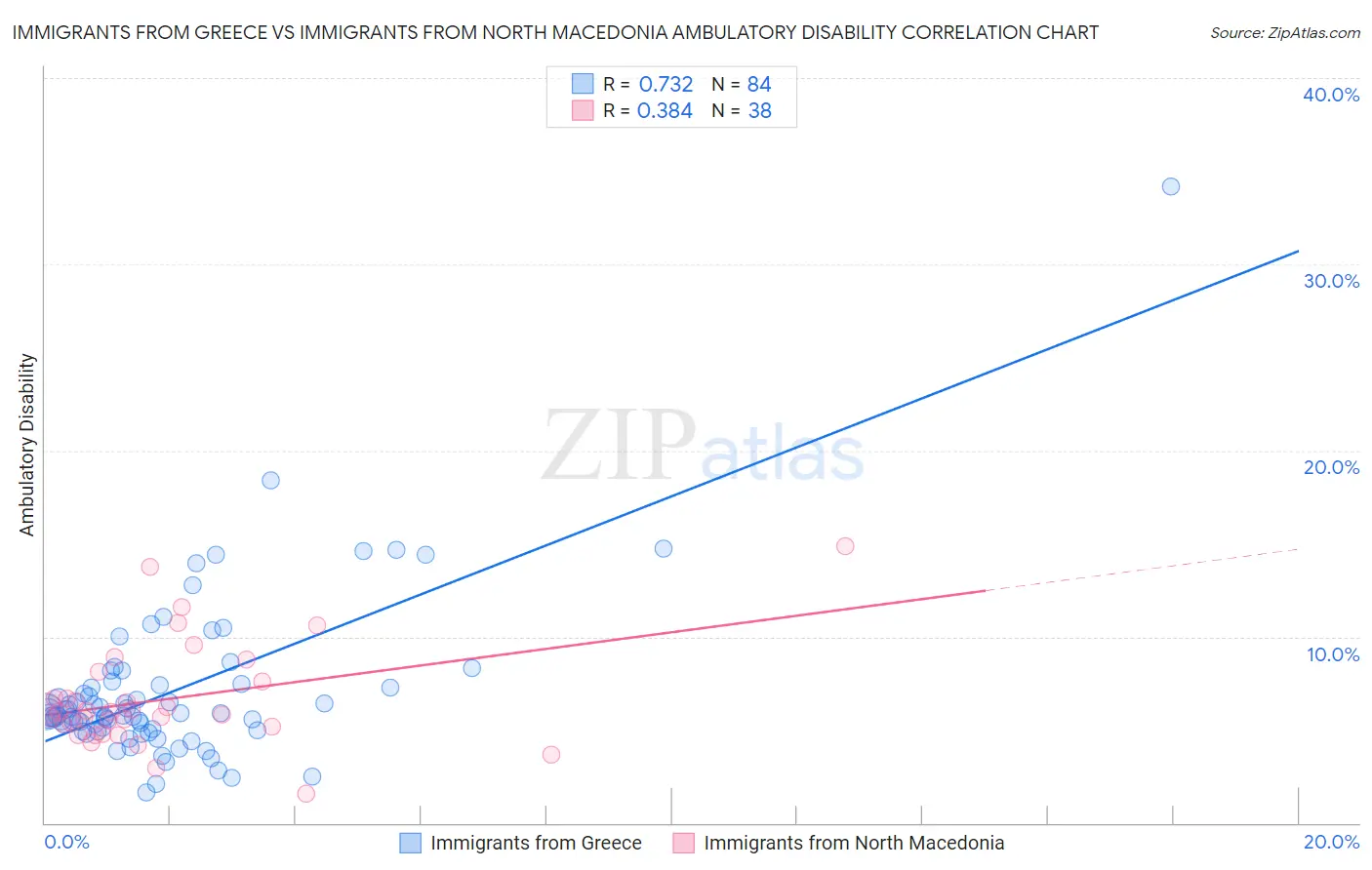 Immigrants from Greece vs Immigrants from North Macedonia Ambulatory Disability