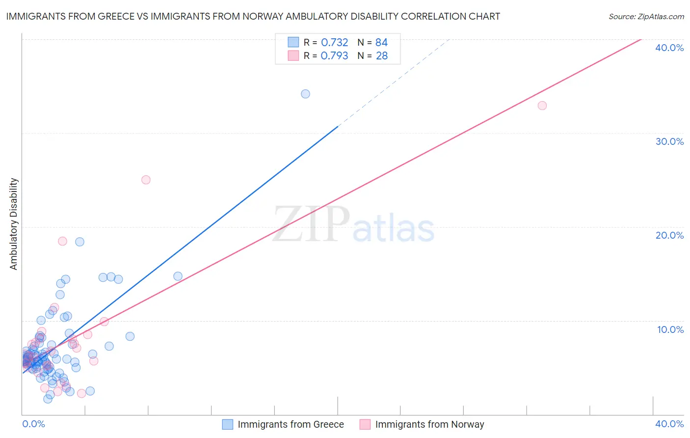 Immigrants from Greece vs Immigrants from Norway Ambulatory Disability