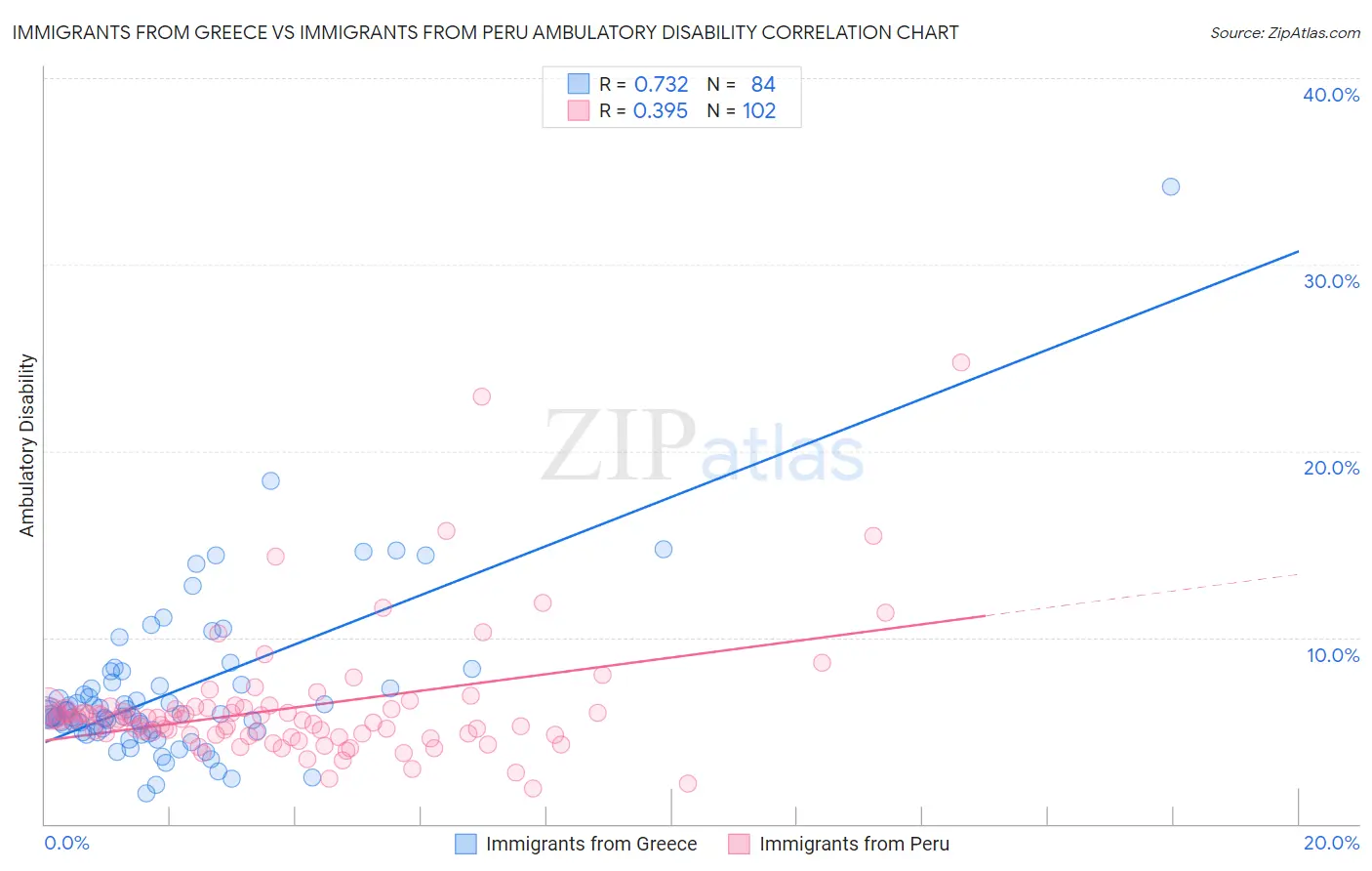 Immigrants from Greece vs Immigrants from Peru Ambulatory Disability