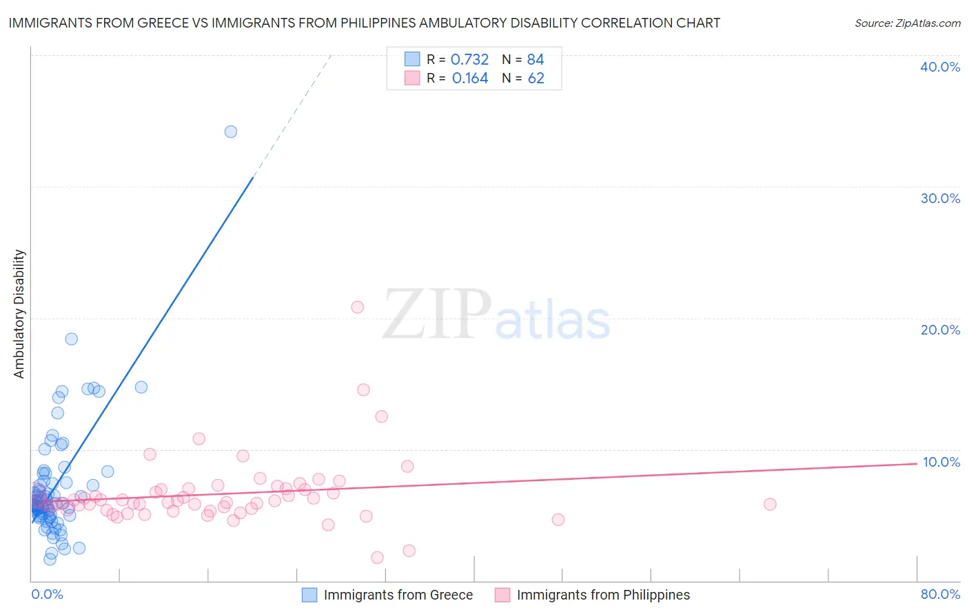 Immigrants from Greece vs Immigrants from Philippines Ambulatory Disability