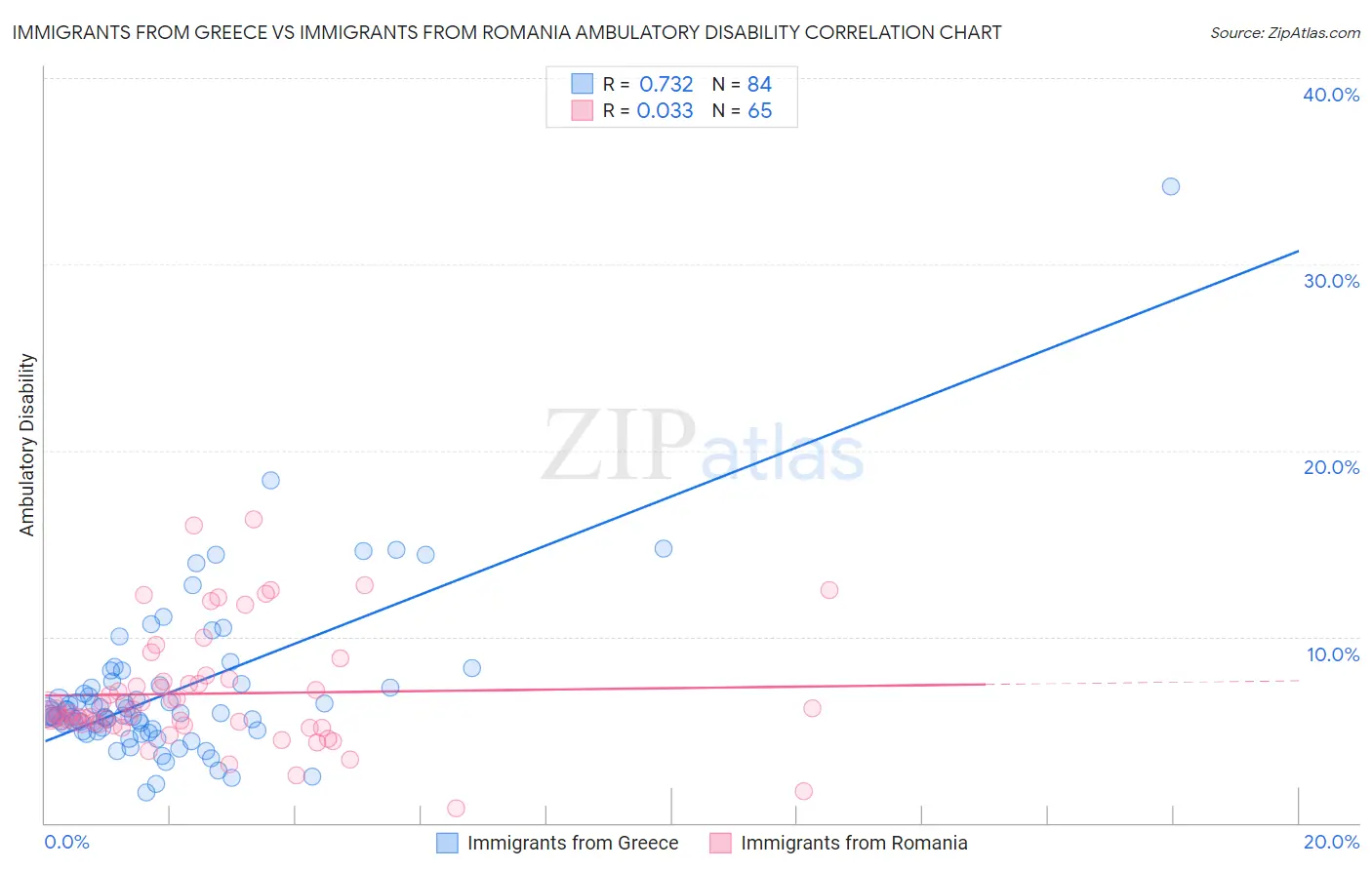 Immigrants from Greece vs Immigrants from Romania Ambulatory Disability