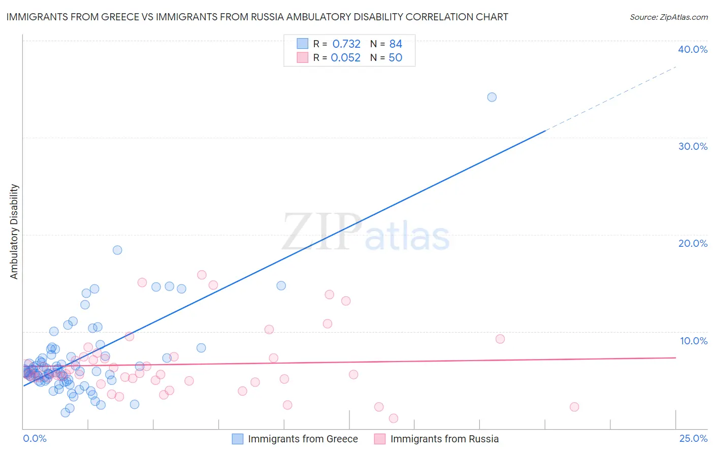 Immigrants from Greece vs Immigrants from Russia Ambulatory Disability