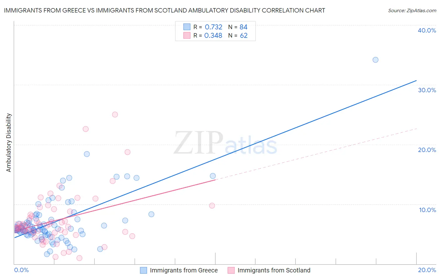 Immigrants from Greece vs Immigrants from Scotland Ambulatory Disability