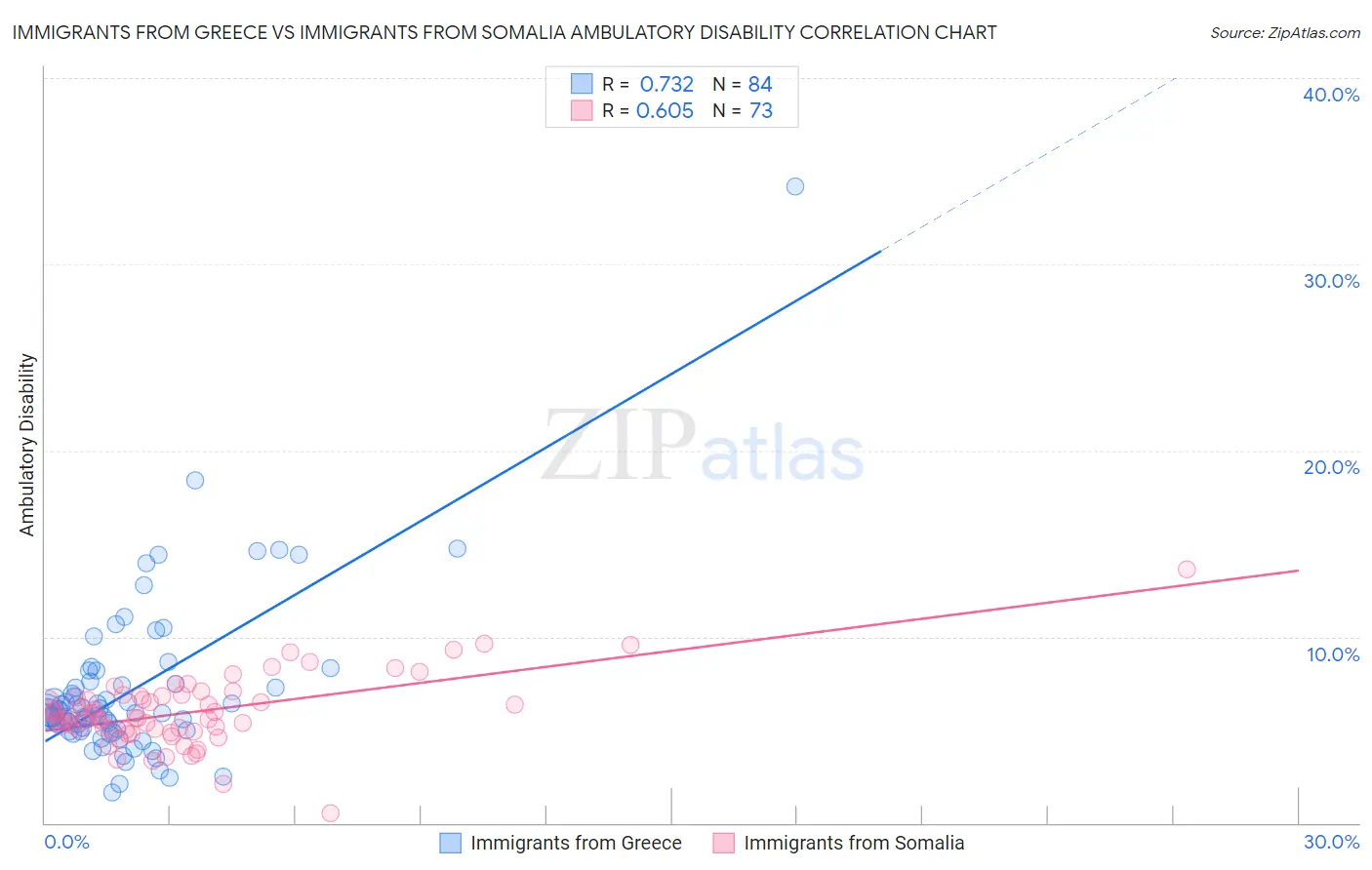 Immigrants from Greece vs Immigrants from Somalia Ambulatory Disability
