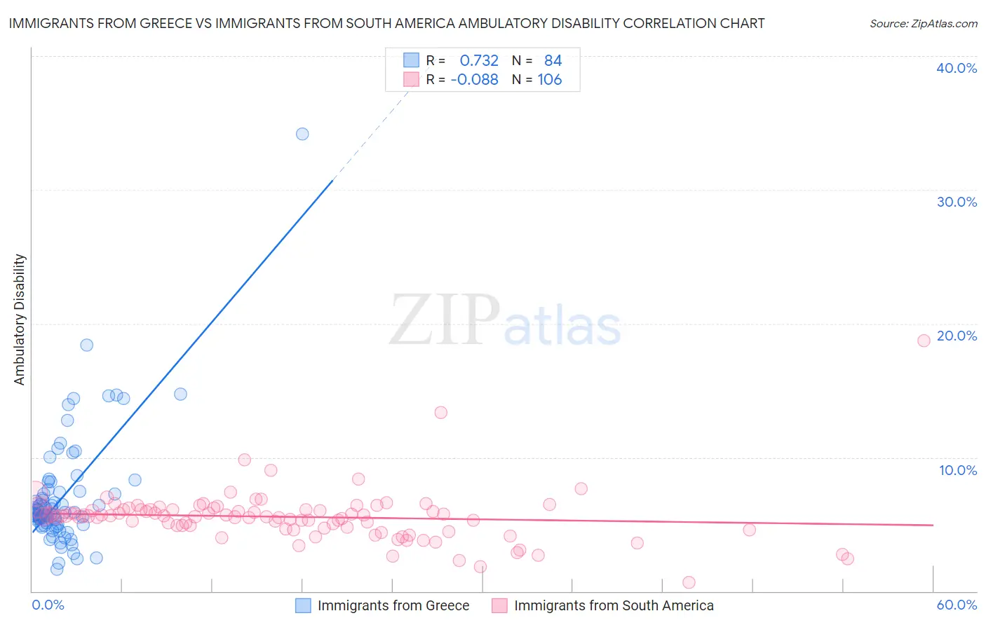 Immigrants from Greece vs Immigrants from South America Ambulatory Disability