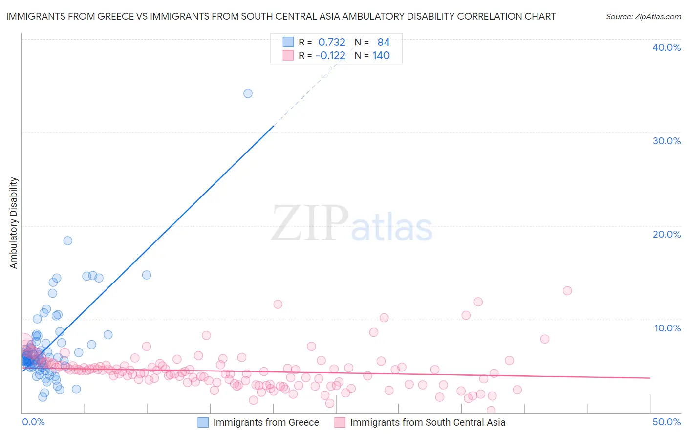 Immigrants from Greece vs Immigrants from South Central Asia Ambulatory Disability